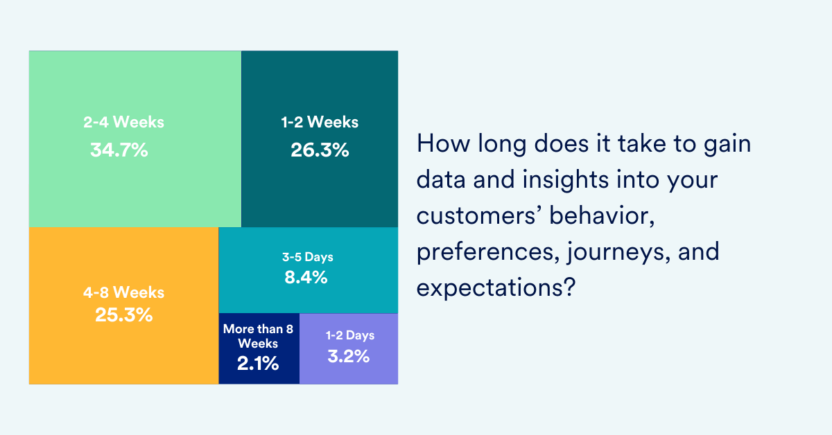 Time Required to Gather Customer Insights With Current MarTech Stack