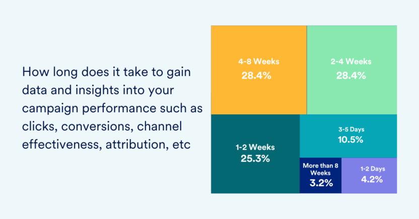 Time Required to Gather Campaign Insights With Current MarTech Stack