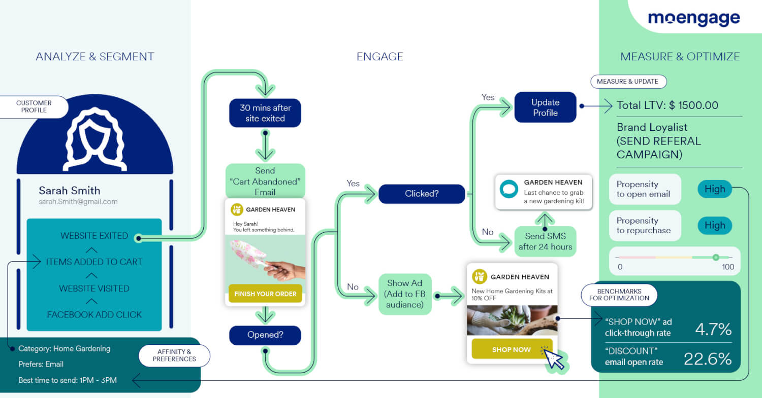 Implementing Multichannel Orchestration for Seamless Customer Journeys