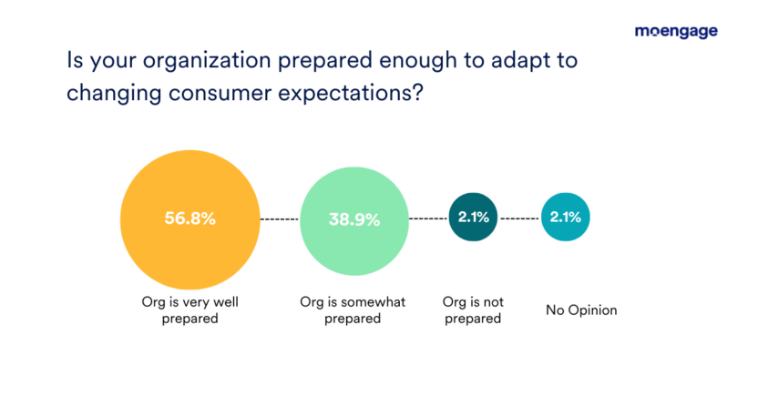 Organization Readiness in Retail Industry