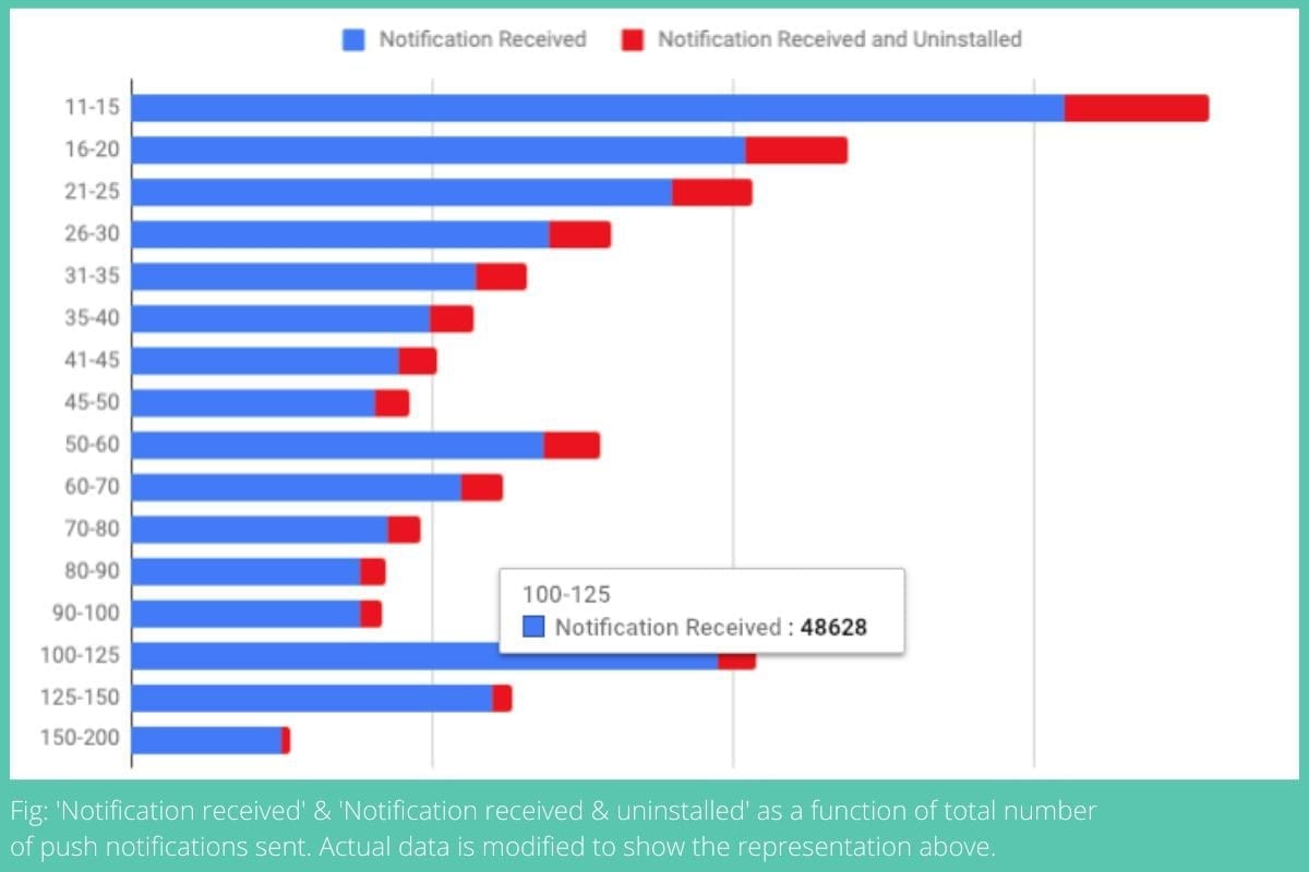 A bar graph comparing notifications received to instances where a notification being received was followed with an uninstall