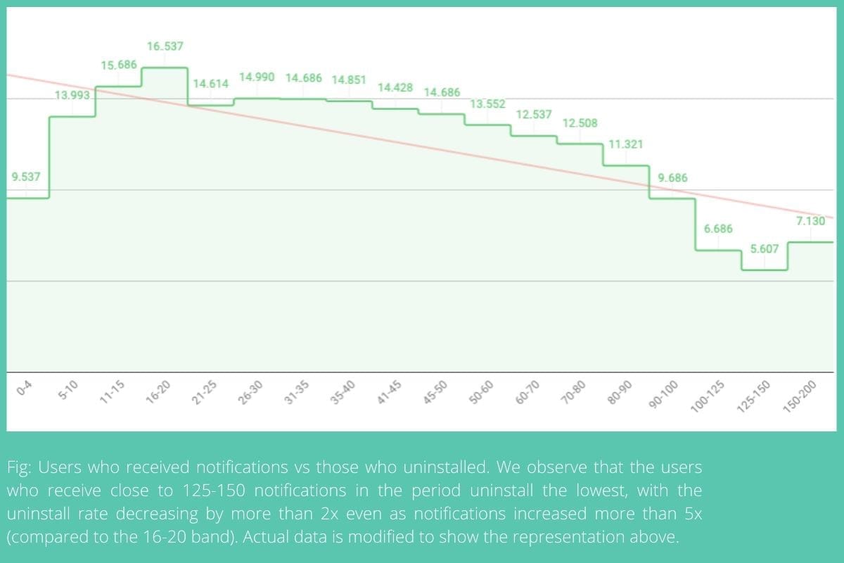 A graph showing the total number of users who received notifications versus those that uninstalled the app