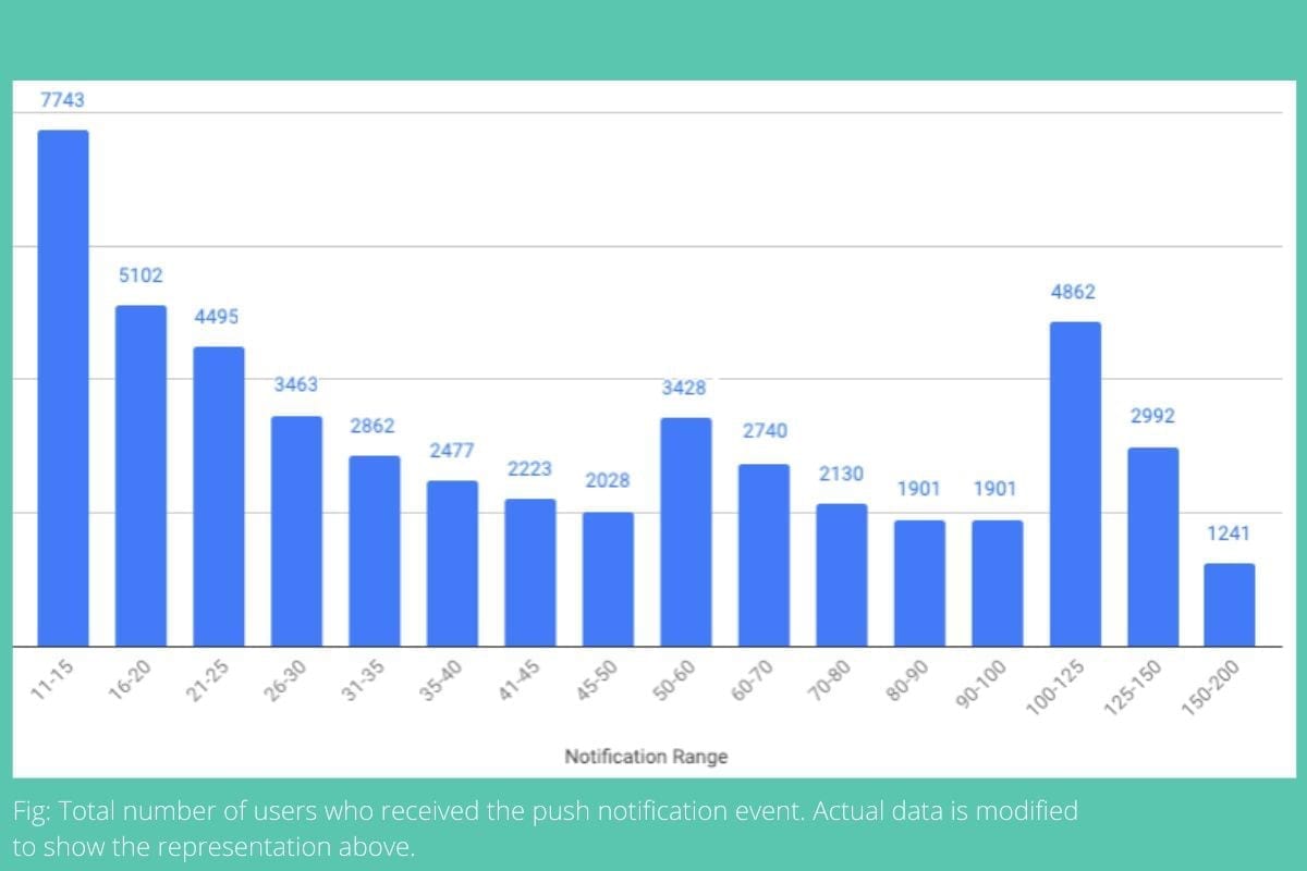 A graph showing the total number of users who received a push notification for the campaign