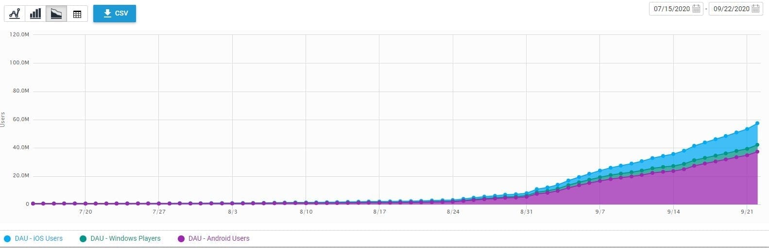 A graph showing the exponential user growth of Among Us from July to September of 2020