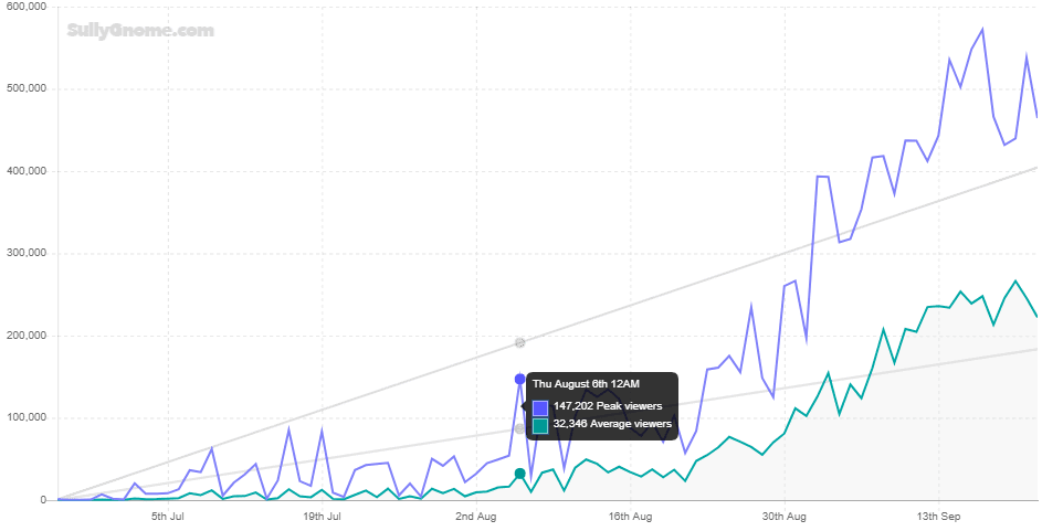 Graph showing the impact that Among Us Twitch viewership has had on smaller streamers