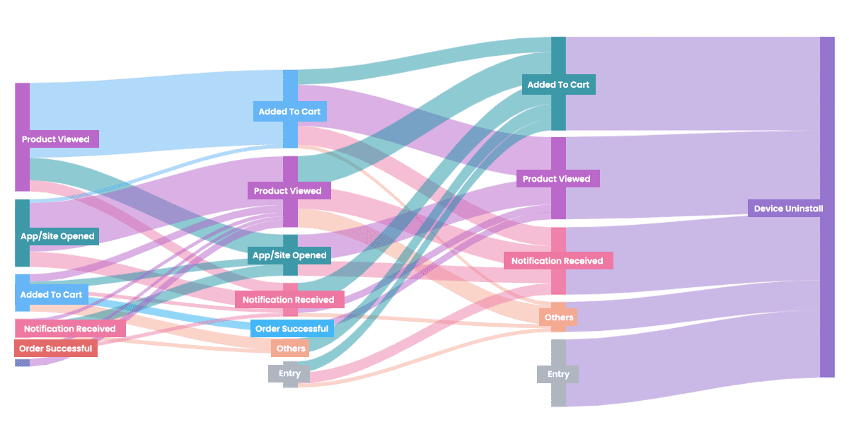 An example of a customer journey that works backwards from device uninstalls to see what journeys led to abandonment