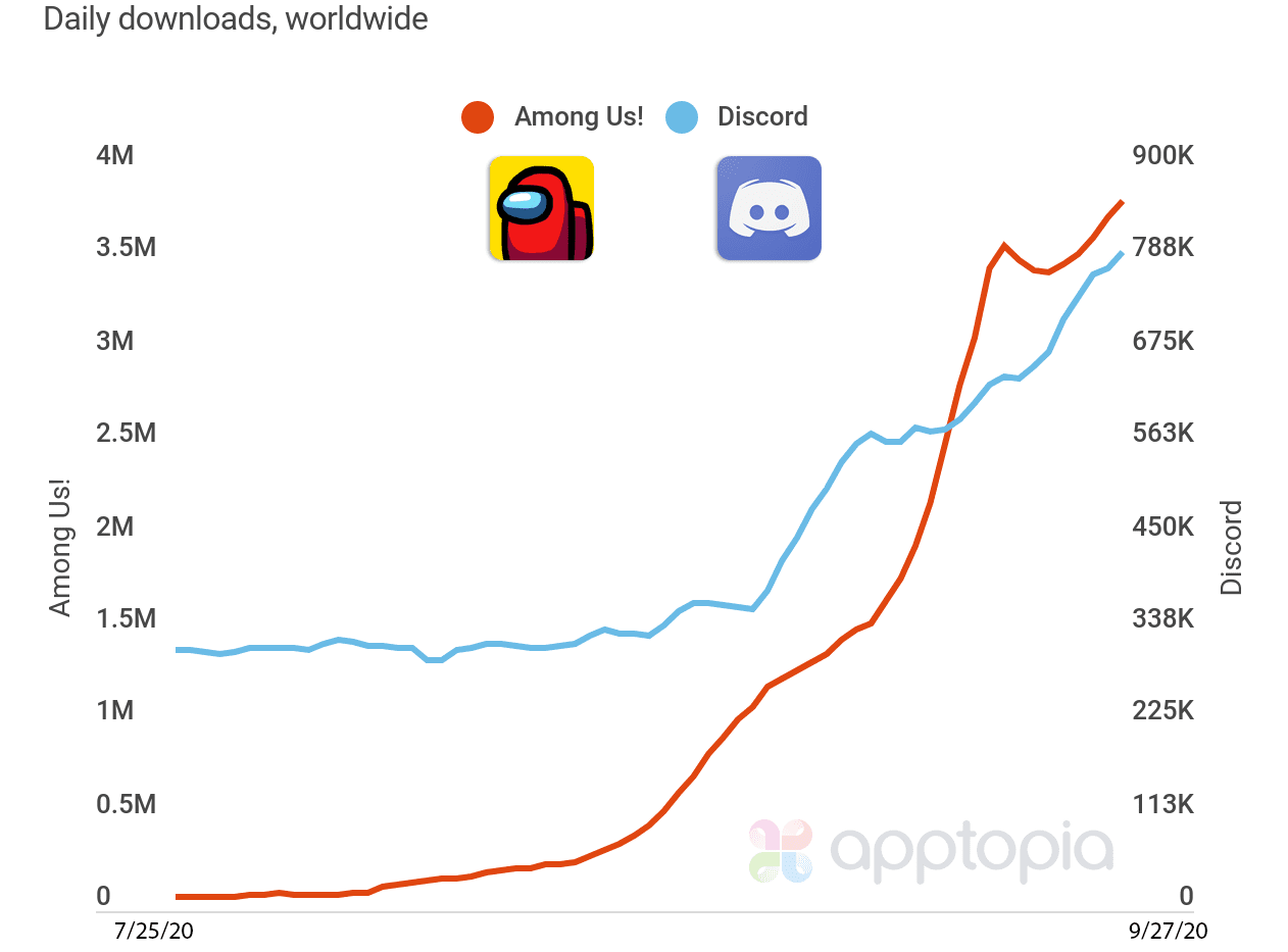 Graph showing the correlation of user growth between Among Us and Discord