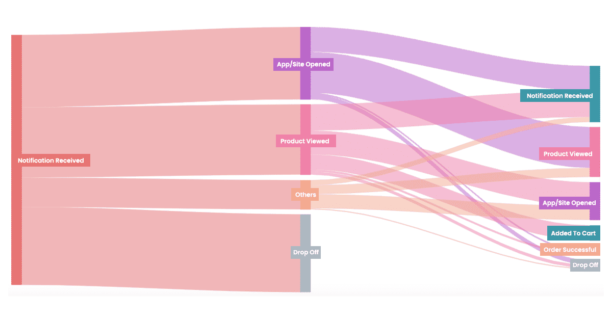 An example of a customer journey following a push notification