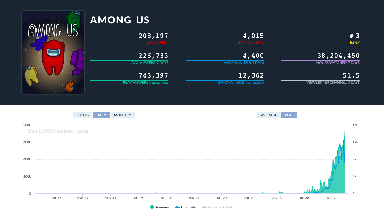 Statistics for Among Us viewership on Twitch