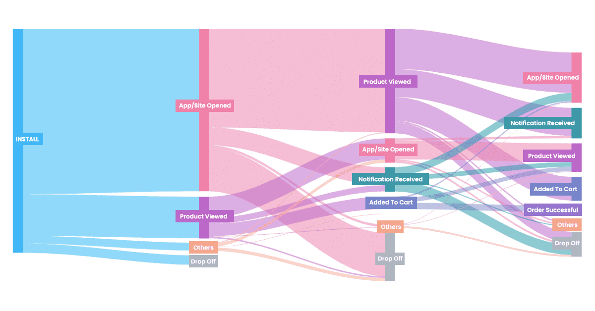 An example of an onboarding flow, showing where customers progress and drop off