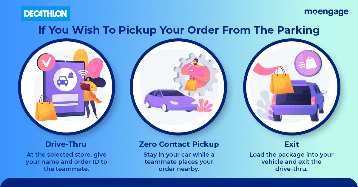 A diagram of a contactless pickup process using a vehicle through Decathlon