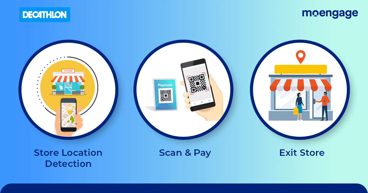 A diagram of a scan and pay shopping experience using Decathlon