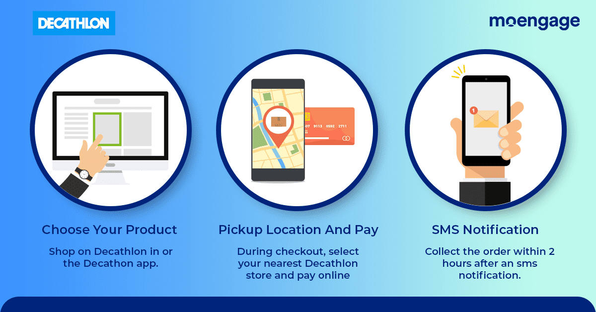 A diagram of a contactless pickup experience using Decathlon