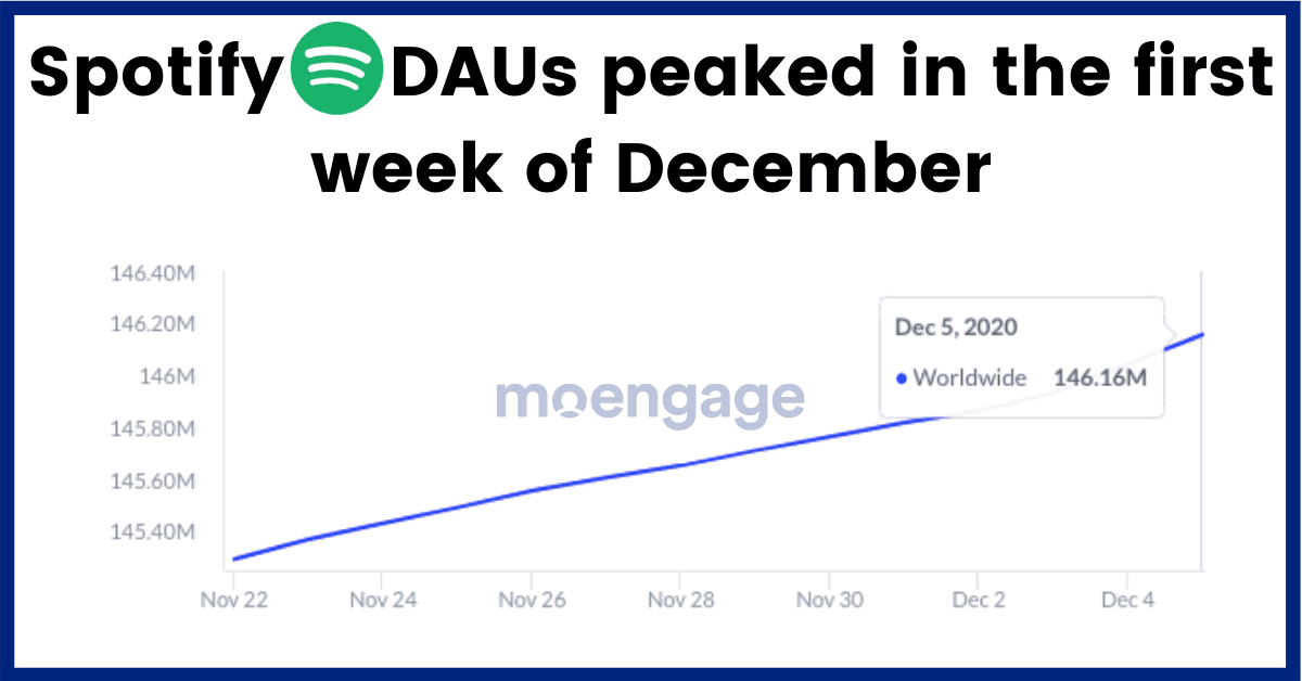 A graph showing the peak of Spotify DAUs at the end of November and beginning of December