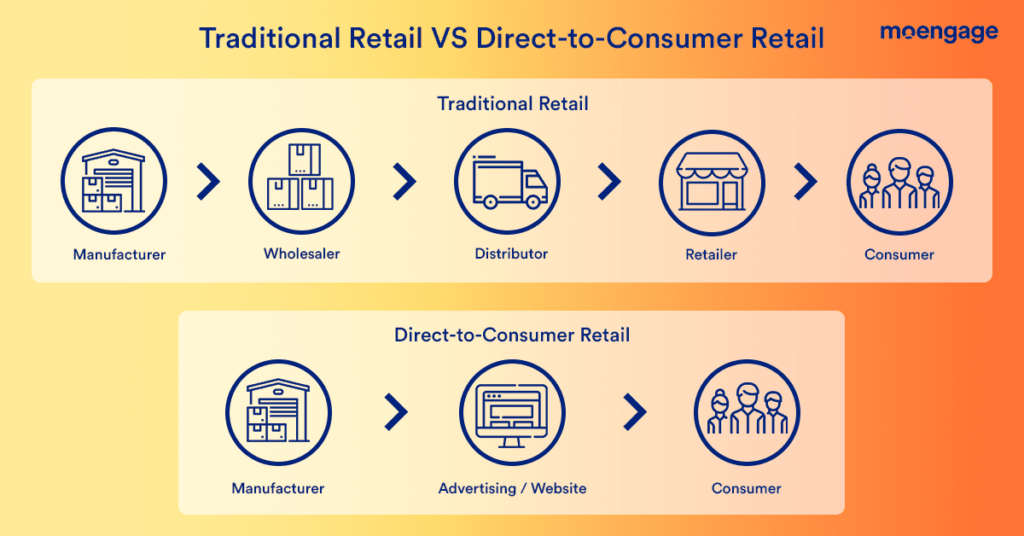 7 D2C Marketing Strategy for Retail & E-commerce 🛍️