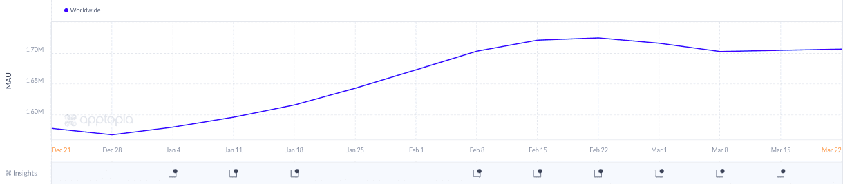 A graph showing the monthly active users on the Current app from December 2019 to March 2020