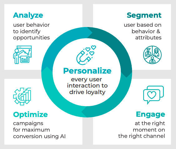 An infographic showing things MoEngage helps brand do, including analyze, segment, personalize, optimize, and engage