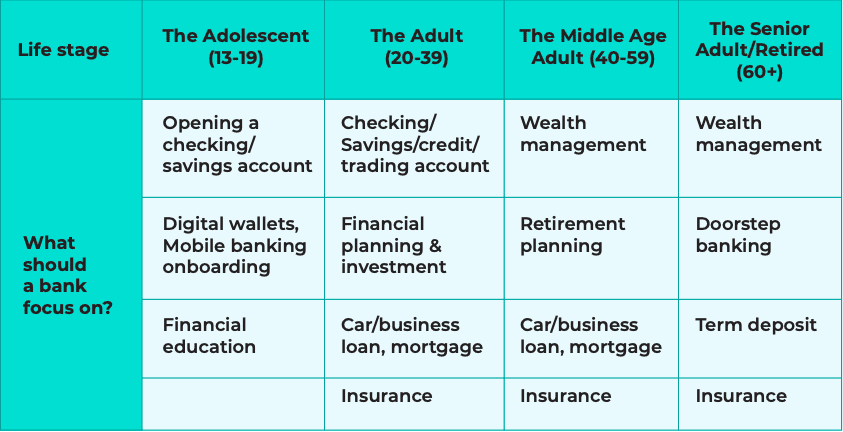 A table indicating what banks and fintechs should focus on for their customers based on their customers’ ages