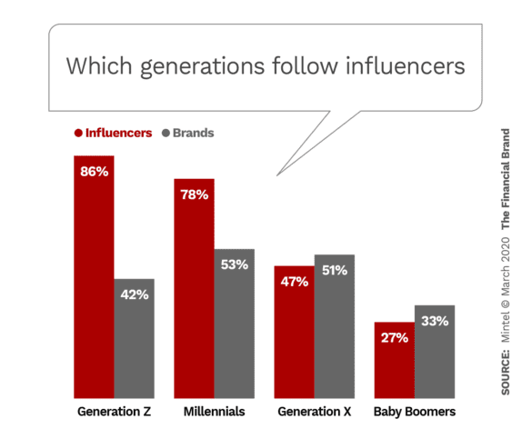 A bar graph showing which generations follow influencers the most