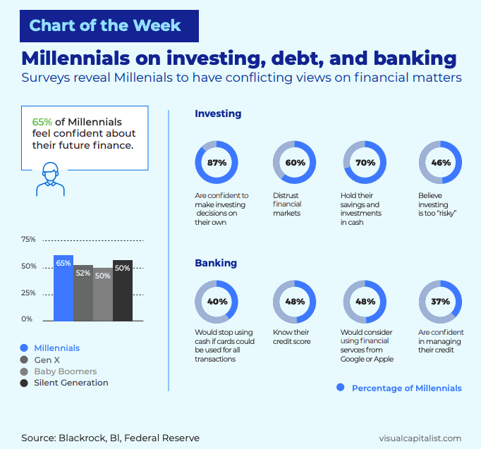 A chart showing how millennials feel about investing, debt, and banking