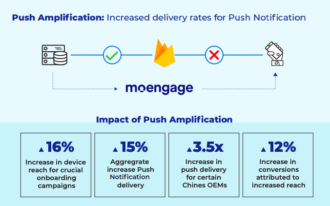 An infographic showing the impact of push amplification on delivery and engagement rates