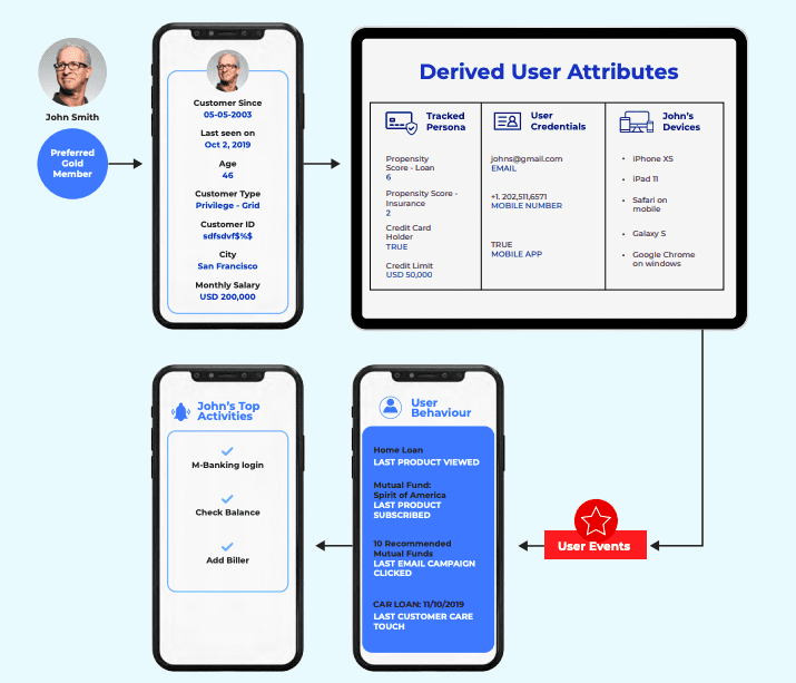 An infographic showing how derived user attributes can be used to send personalized communication