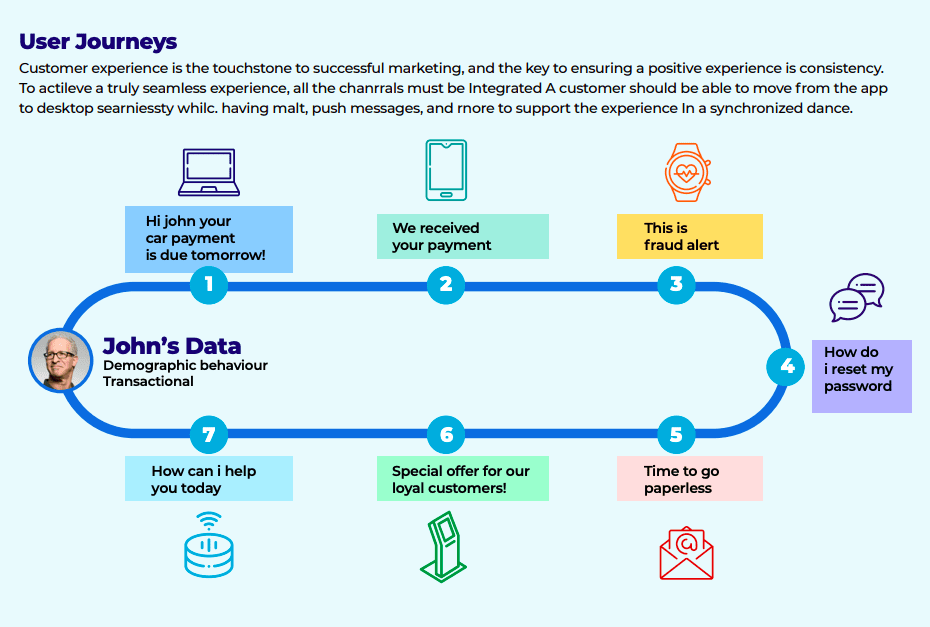 A diagram showing a typical customer journey