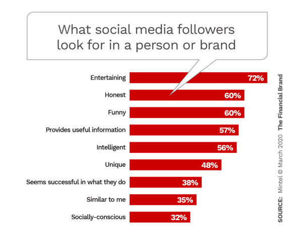 A bar graph showing what social media follower look for in a person or brand