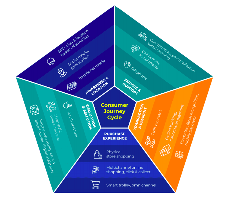 A comprehensive diagram of the consumer journey cycle