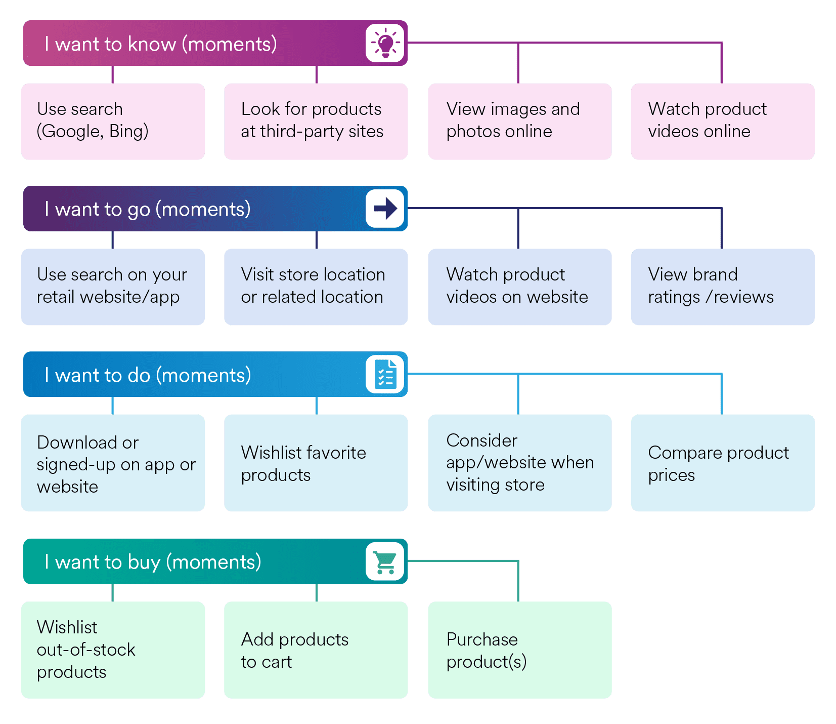 A diagram outlining different types of key moments in the customer’s buying journey