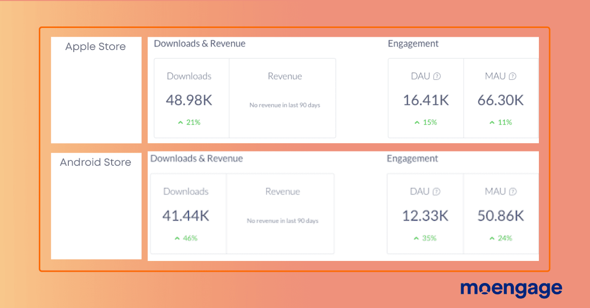 A chart comparing Zalando downloads, revenue, and engagement at the Apple Store to the Android Store 