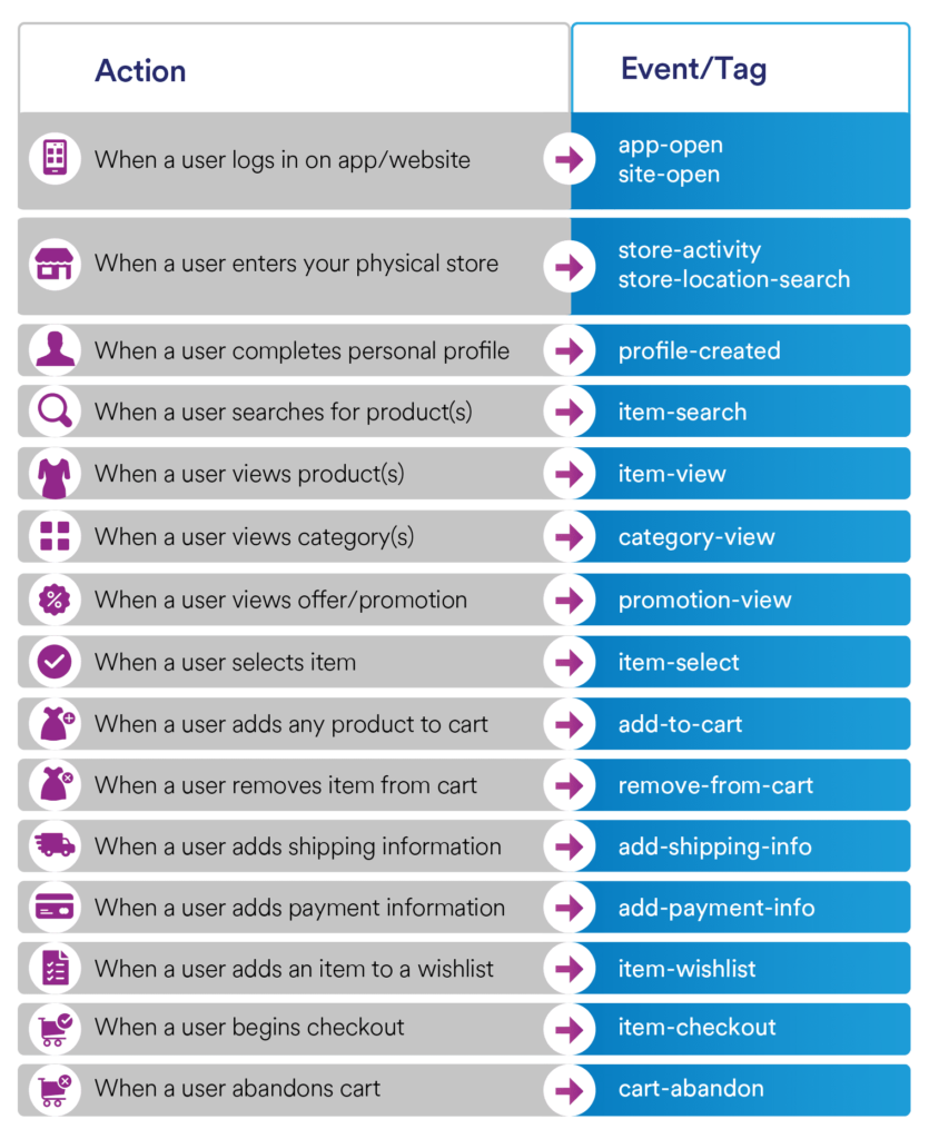 A list of customer actions with their accompanying event tag