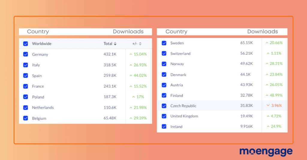 A chart showing the growth in downloads for Zalando in different countries