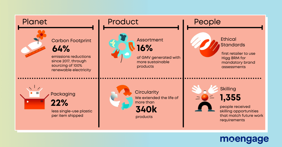 Zalando’s sustainability progress report, outlining their impact on the planet, products, and people