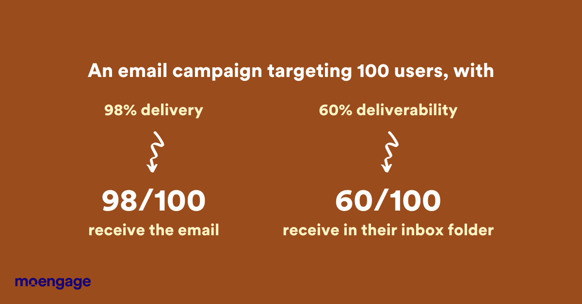 A designed image comparing deliverability potential with actually delivery data