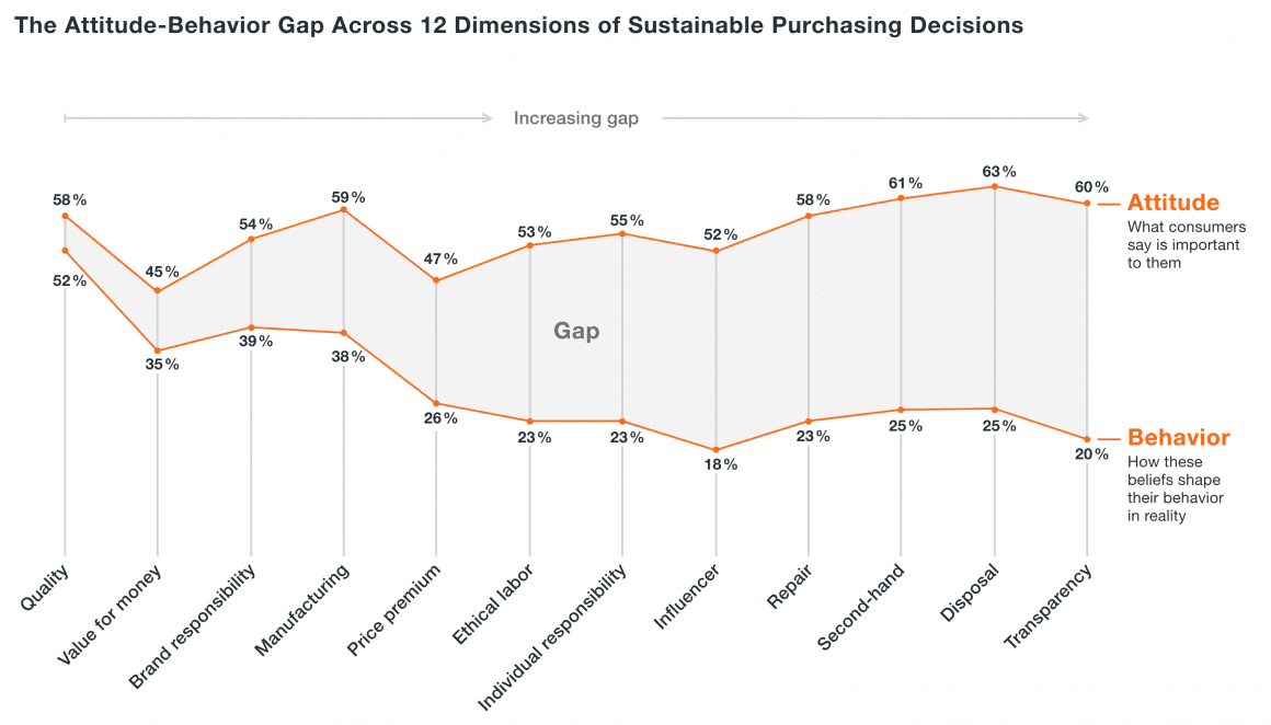 A graph showing the gap between customer attitudes and customer behaviors