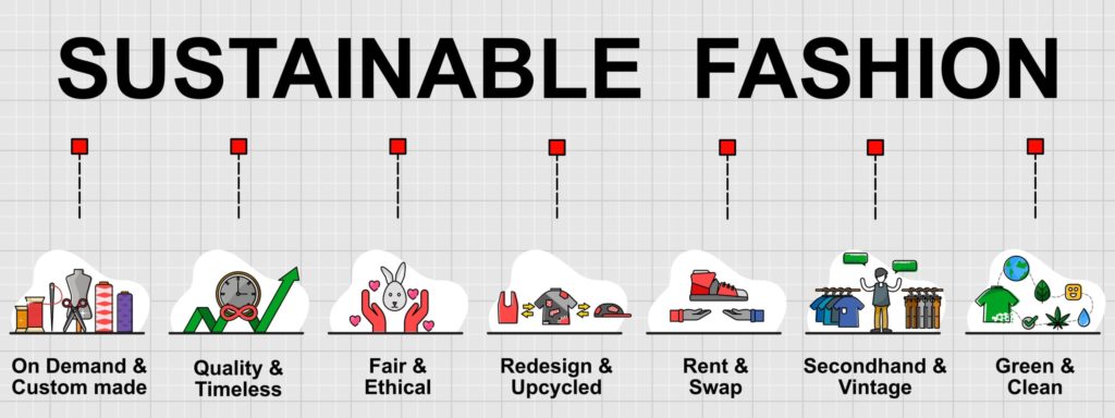 An infographic showing different types of sustainable fashion