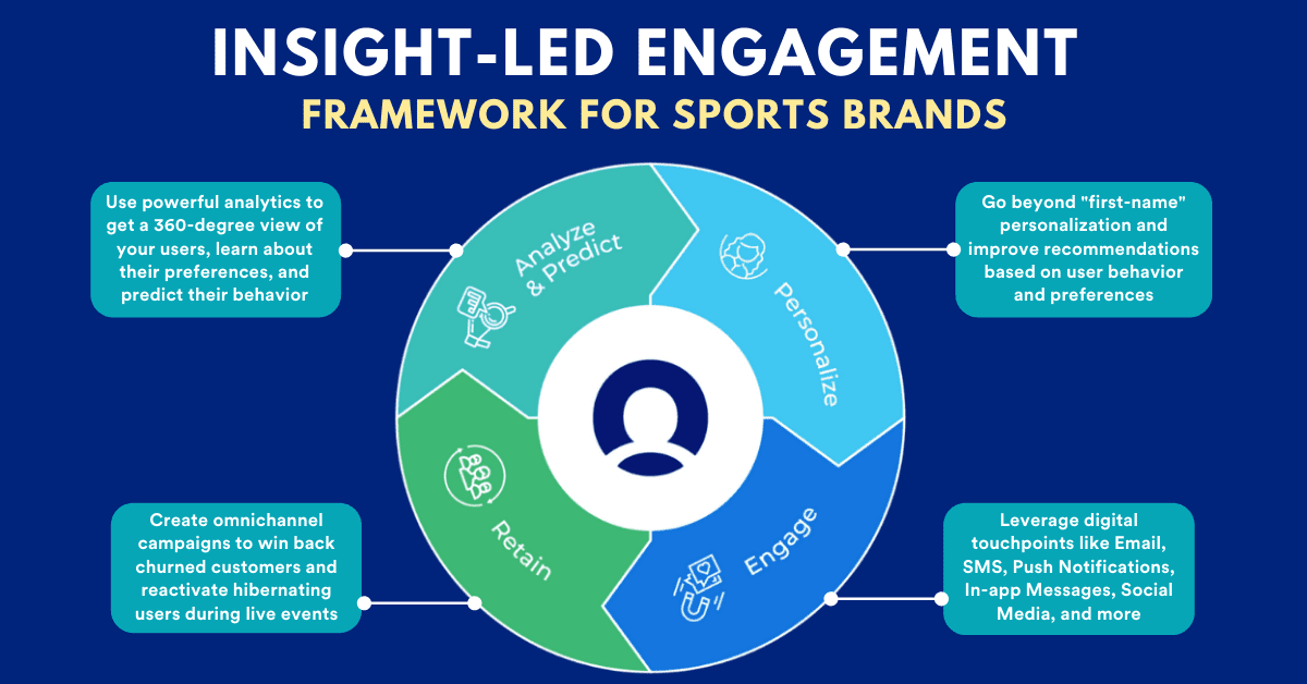 An infographic showing the core elements of an insights-led engagement framework for sports brands