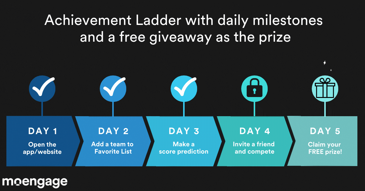 An infographic showing an example of an achievement ladder with daily milestones that encourages active engagement