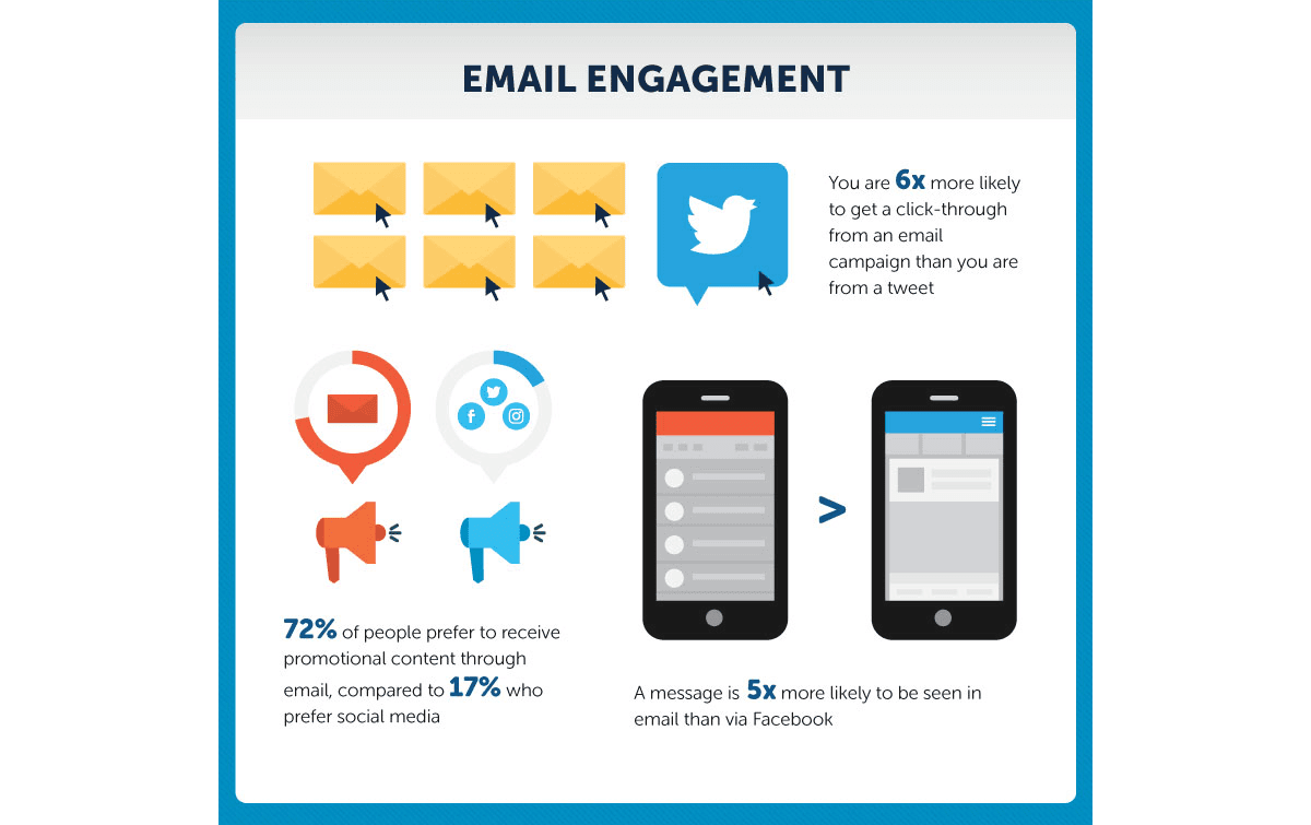 An infographic outlining some core statistics about email engagement