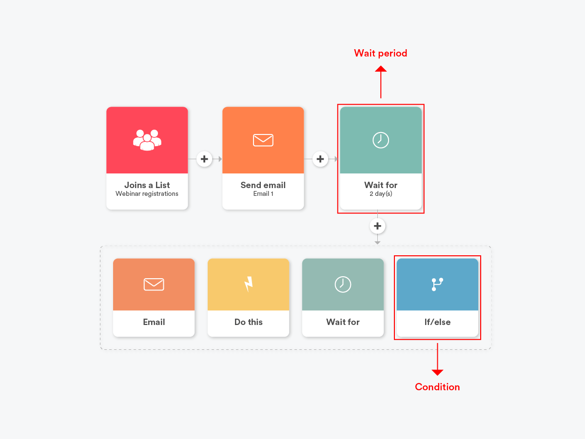 A diagram of an impactful customer engagement campaign flow