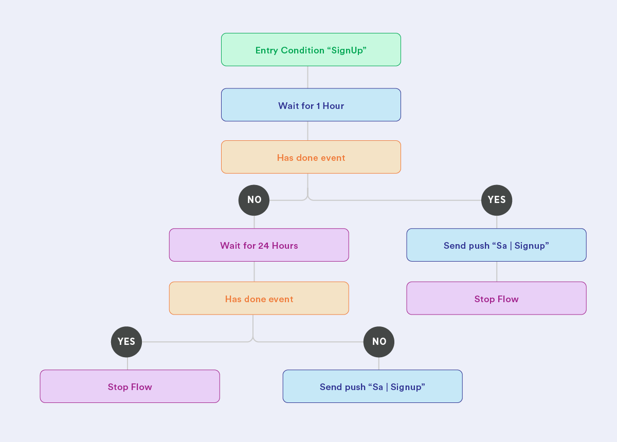 An example of a sign-up flow