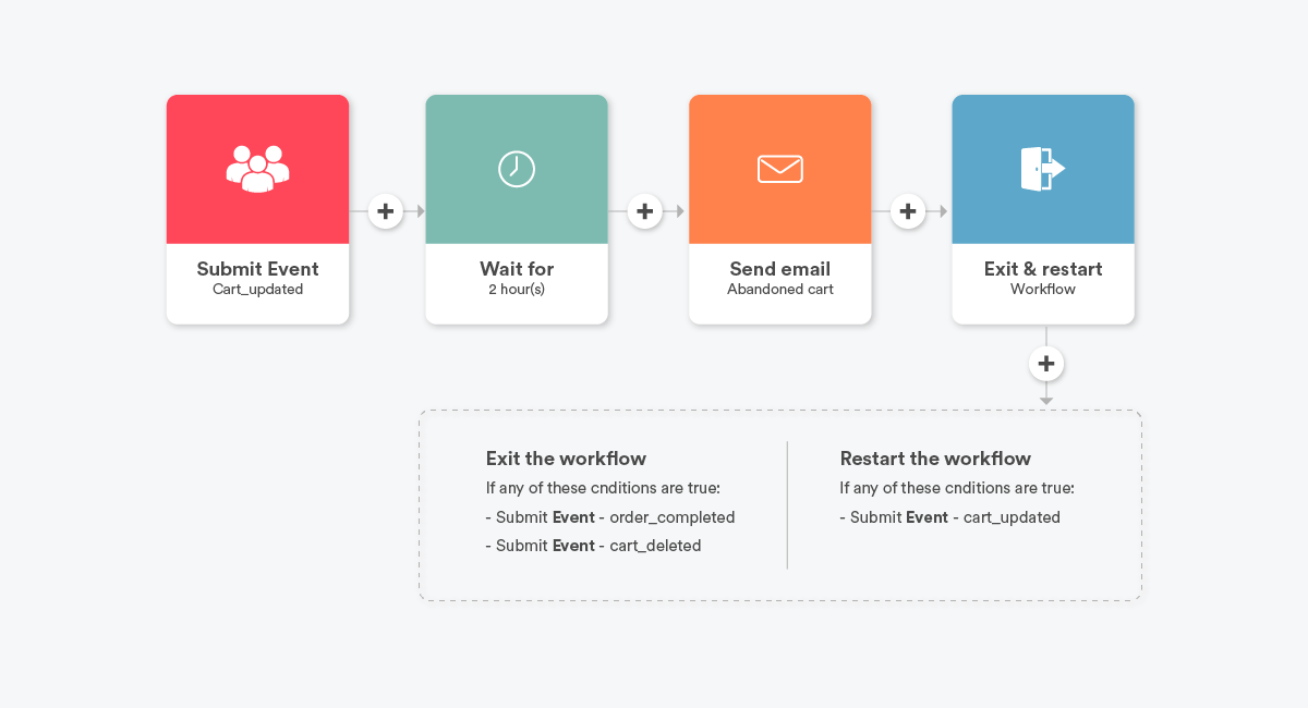 An diagram of an abandoned cart workflow