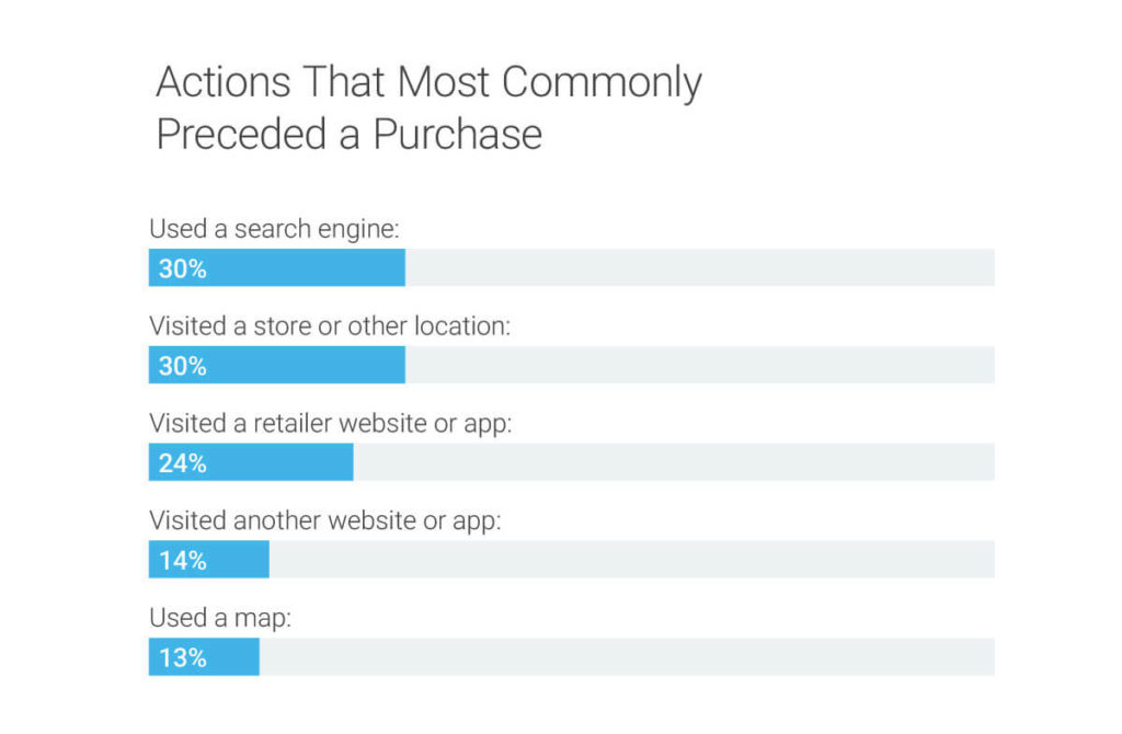 Actions that commonly preceded a Purchase