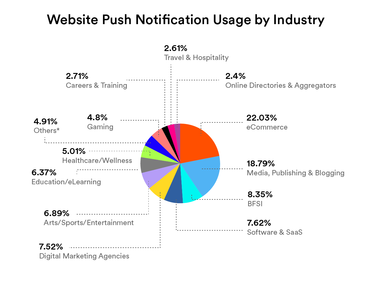 A pie graph listing website push notification usage by industry