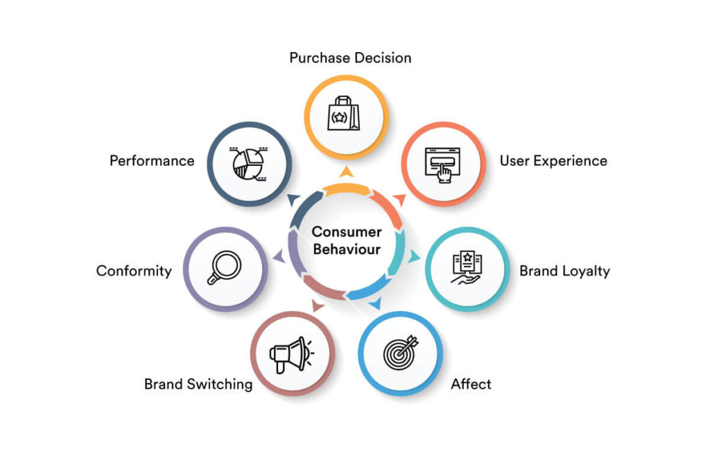 Components of Consumer Behavior Marketing