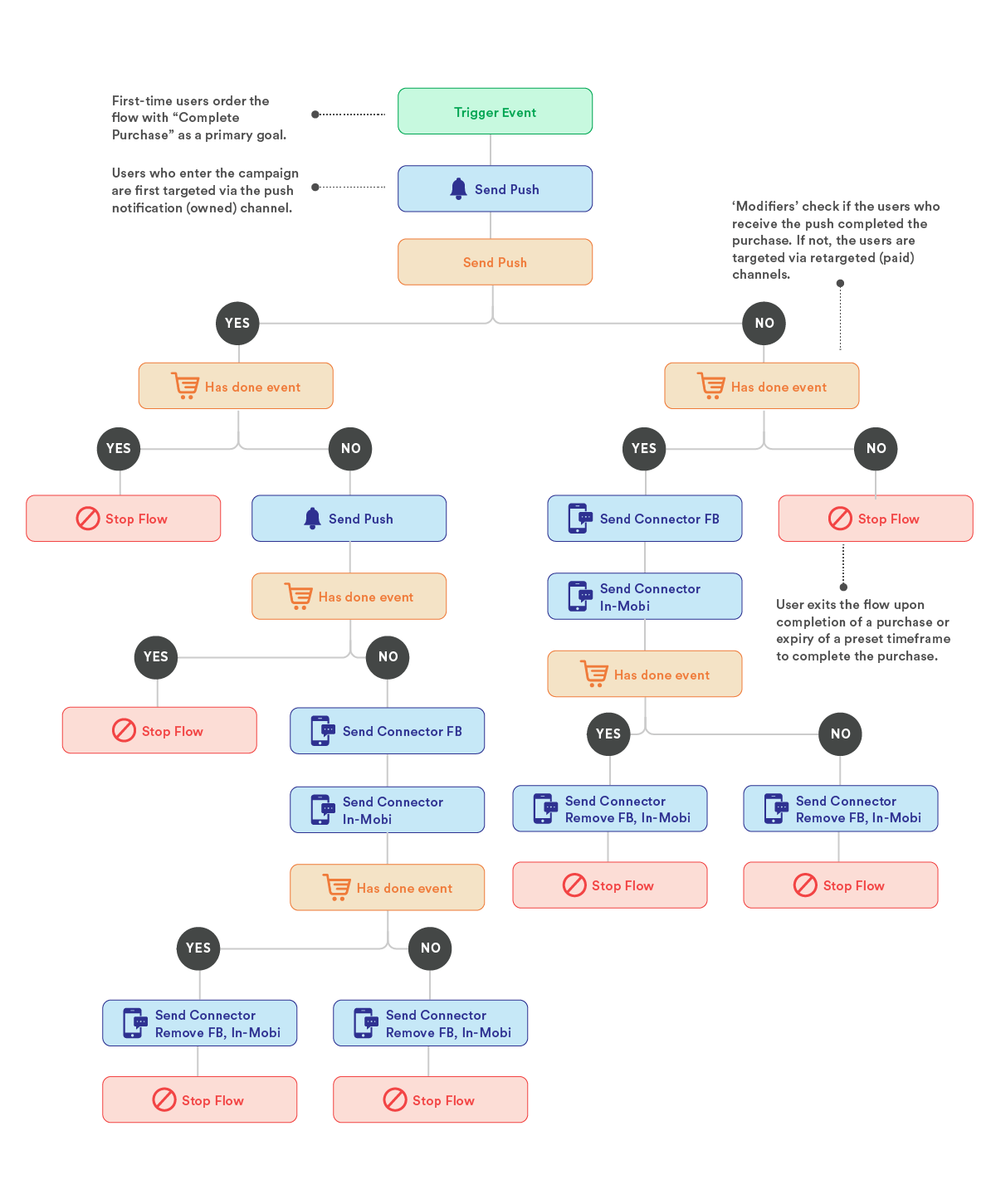 A diagram of an automatically triggered engagement flow for a mobile push