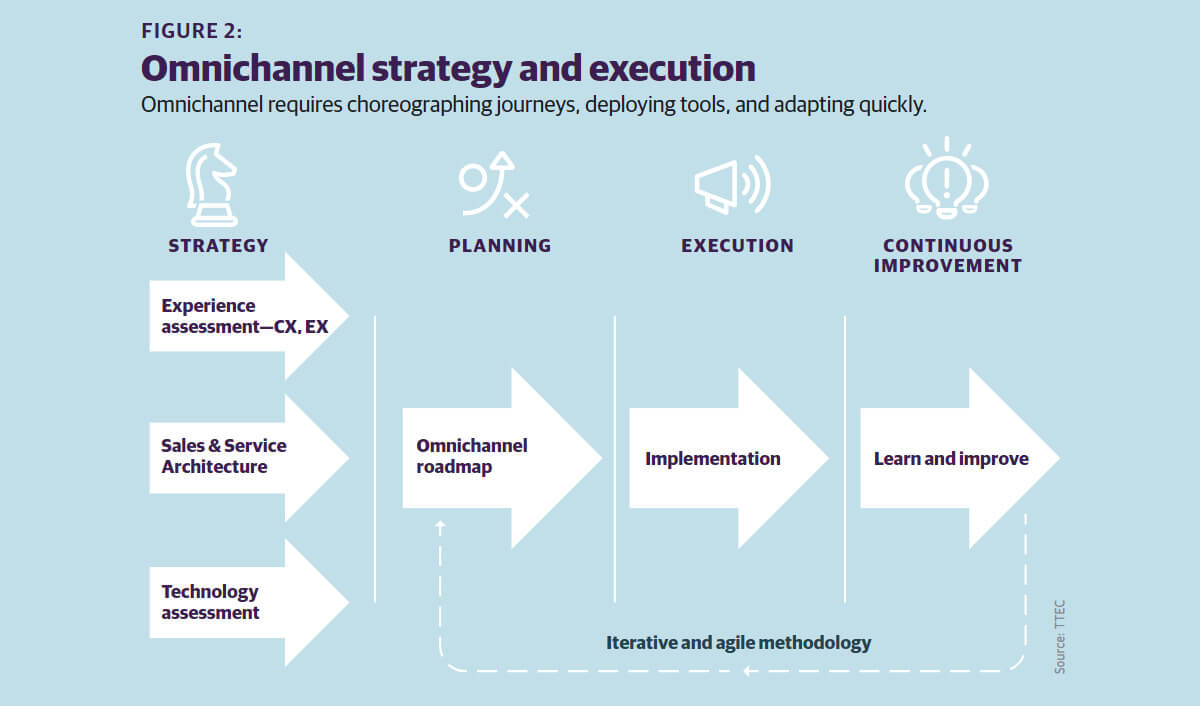 framework for developing and executing an omnichannel strategy