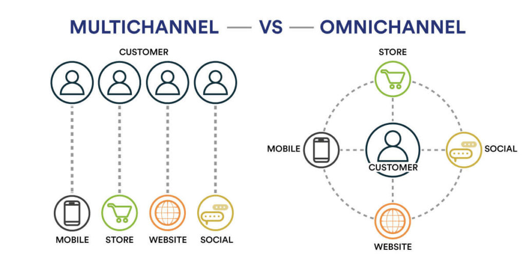 Difference in the strategy Focus for Omnichannel vs Multichannel 