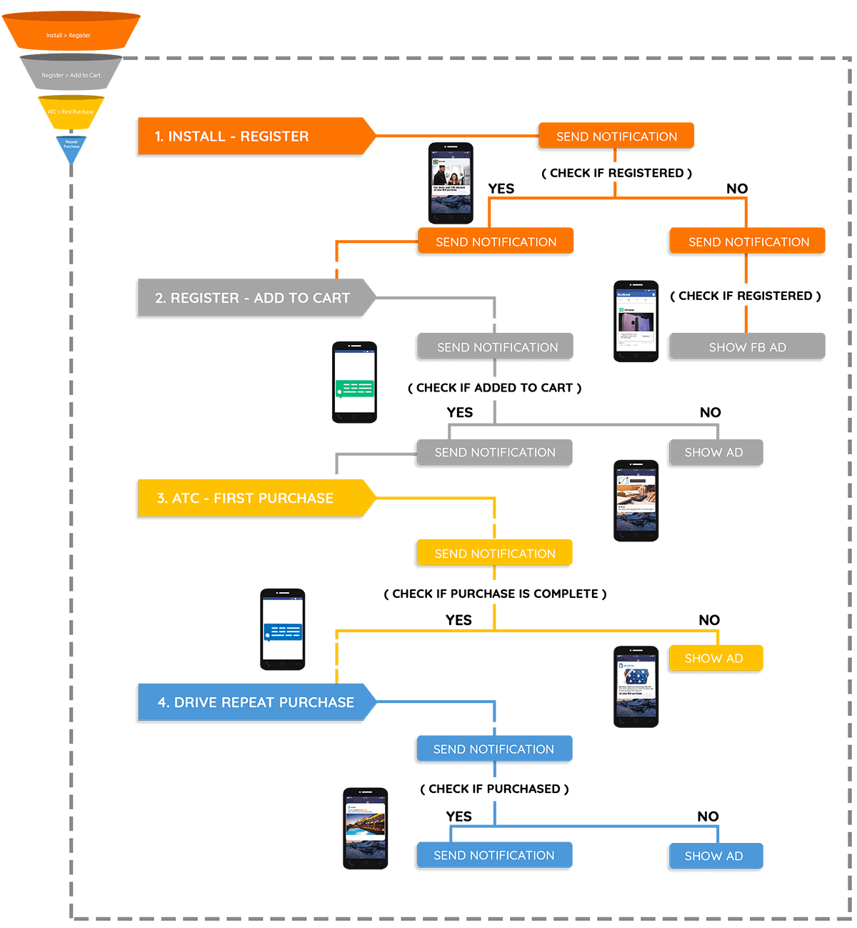 An example of a customer engagement flow for an ecommerce brand